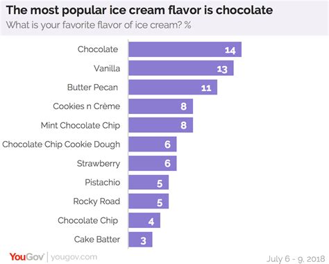ice cream survey